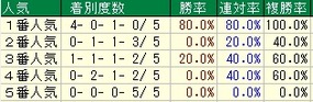 ステイヤーズ人気