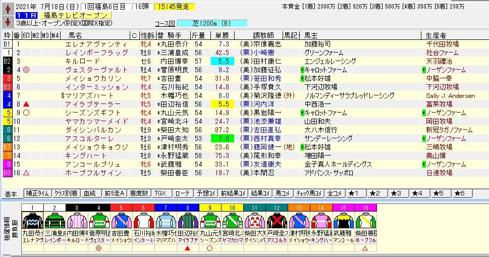 福島テレビオープン ２０２１ 予想 競馬雑記