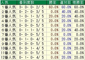 阪神JF人気