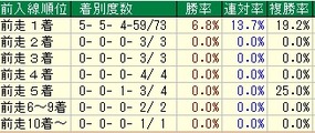 新潟２歳着順