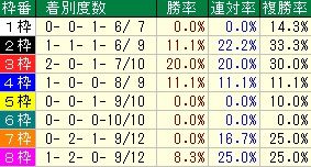 小倉２歳S枠番