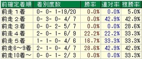 毎日杯着順