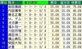 皐月賞騎手成績