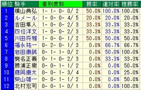 クイーンS騎手成績