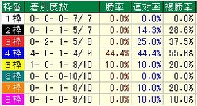 東海Ｓ枠番