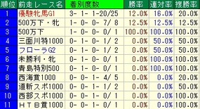 ローズS着順
