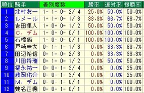 阪神JF騎手成績