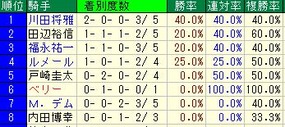 安田記念騎手成績