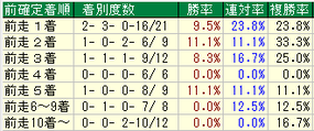 チャンピオンズＣ着順