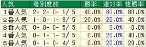 クイーンS人気