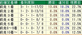 安田記念着順