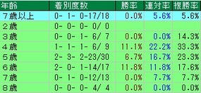 スプリンターズ馬齢