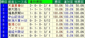 鳴尾記念前走