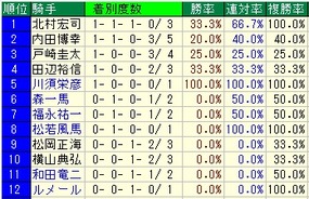 関屋記念騎手成績