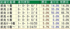 福島記念着順