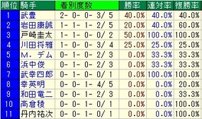 鳴尾記念騎手成績