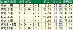 大阪杯着順