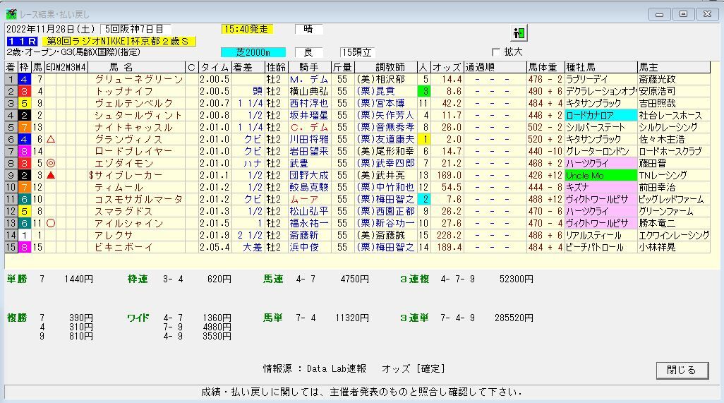 競馬雑記 第9回ラジオNIKKEI杯京都2歳ステークス（G3） 2022 結果