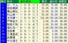 新潟記念騎手成績