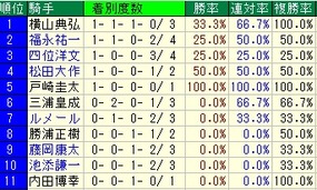 クイーンS騎手成績