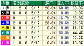 ファンタジーS枠番