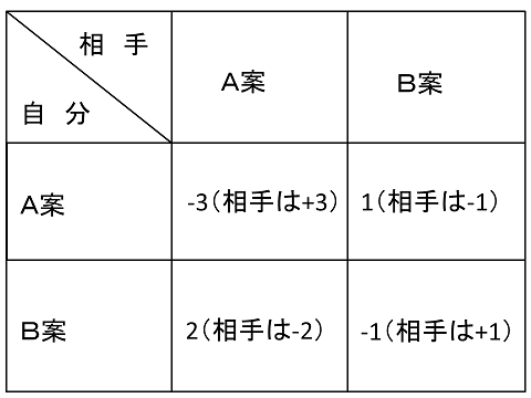 ミニマックス