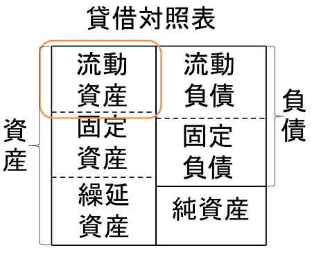 流動資産