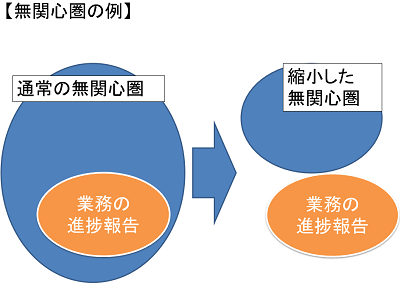 無関心圏