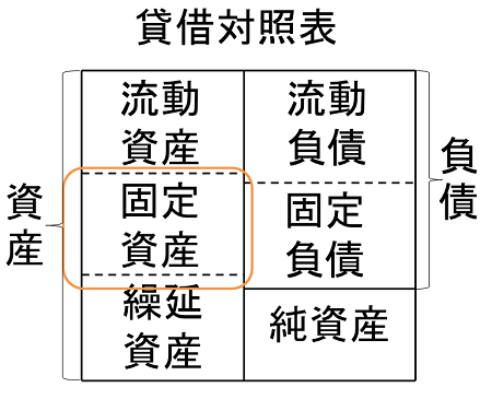 固定資産