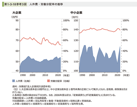 中小企業白書＿労働分配率