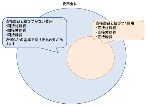 直接費と間接費