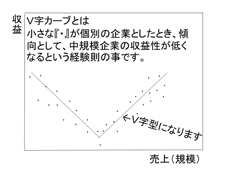 Ｖ字カーブ【図】