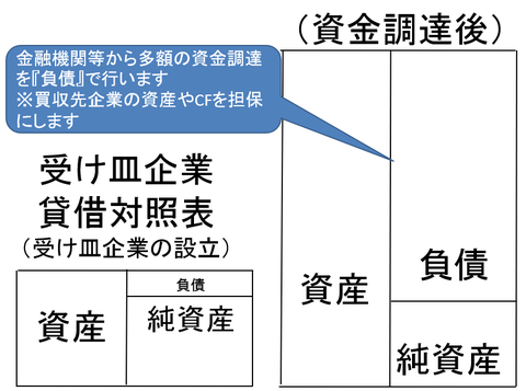 LBOの仕組み2