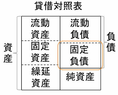 固定負債