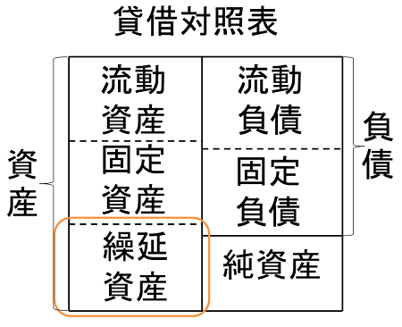 繰延資産