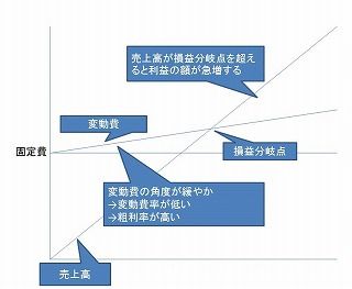 固定費型