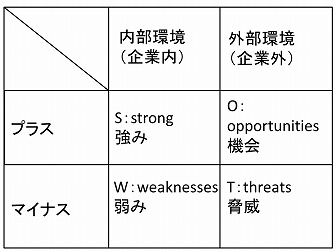 SWOT分析