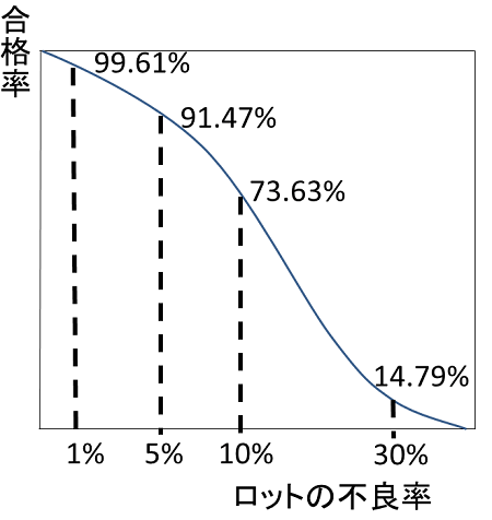 OC曲線例