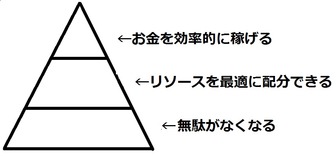 「仕組みを作る」ことってなぜ大切なの？