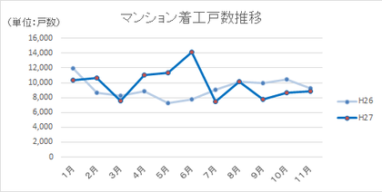 マンション着工推移