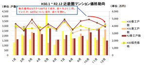 R2.12月まで近畿圏販売価格動向