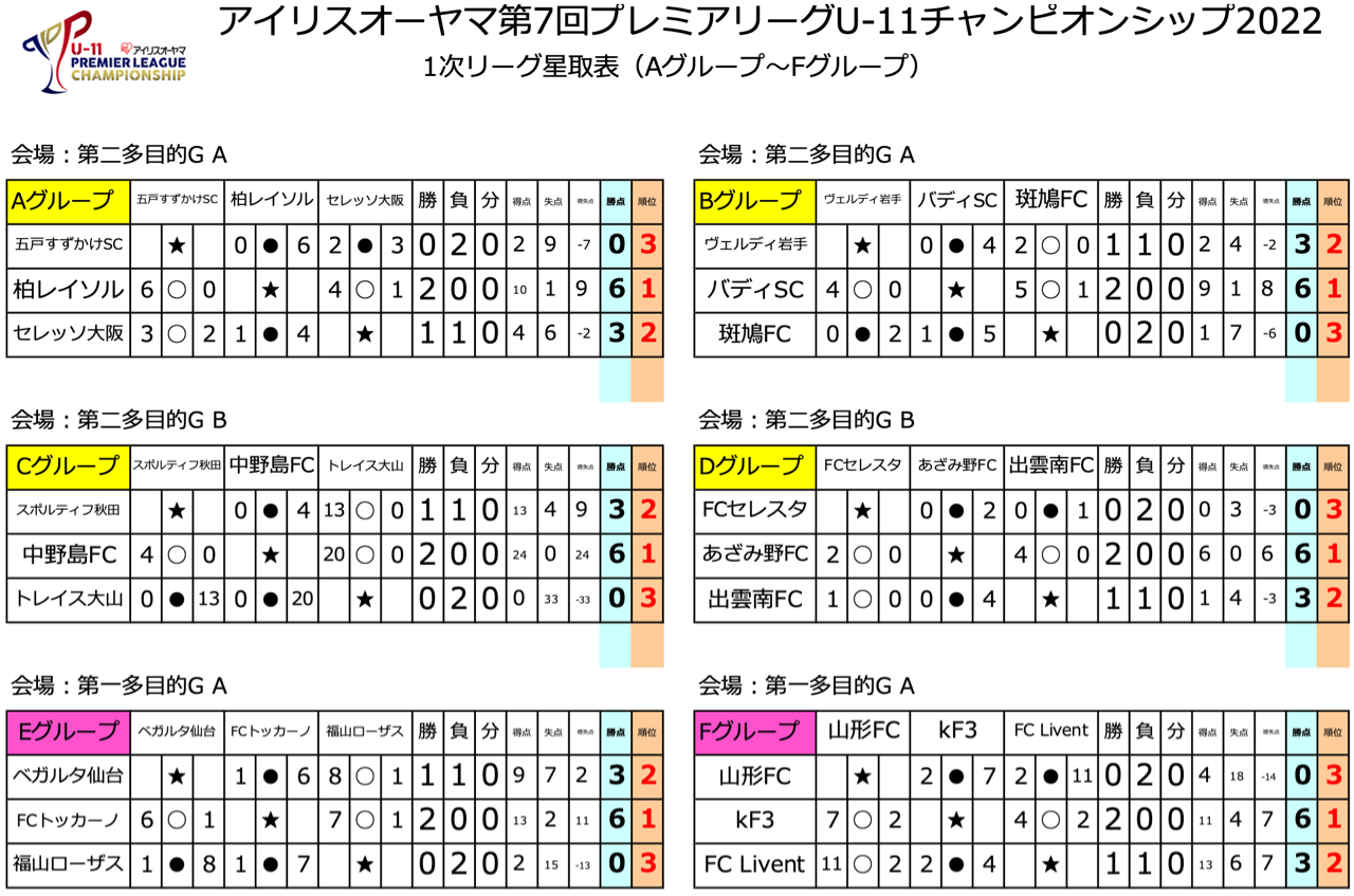 7月27日 水 29日 金 プレミアリーグu 11チャンピオンシップ22 Kf3 Blog