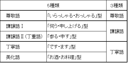 敬語は３種類から５種類へ 敬語の使い方マニュアル