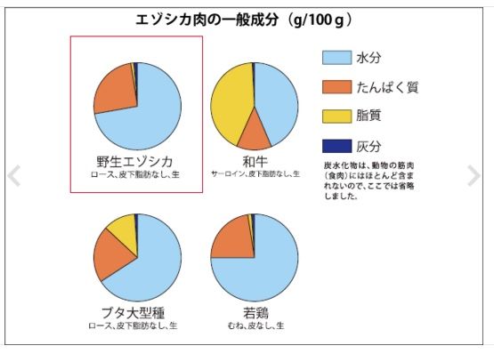 栄養学者も認める鹿肉の凄さ ジビエで疲労回復 皮膚の健康 新陳代謝