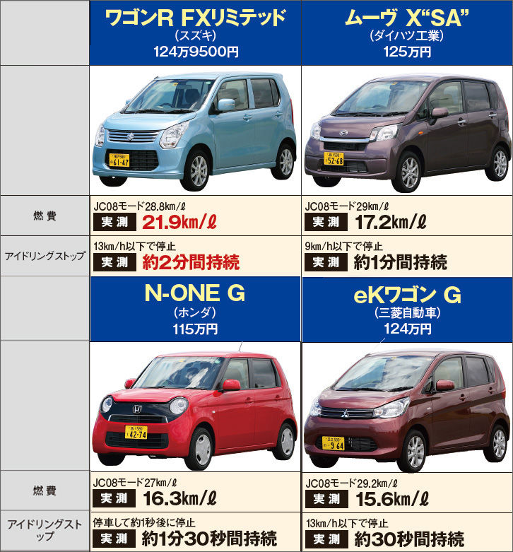 軽自動車 燃料タンクの大きさと 実際の走行距離は必ずしも一致するとは限らない 軽自動車 まとめ
