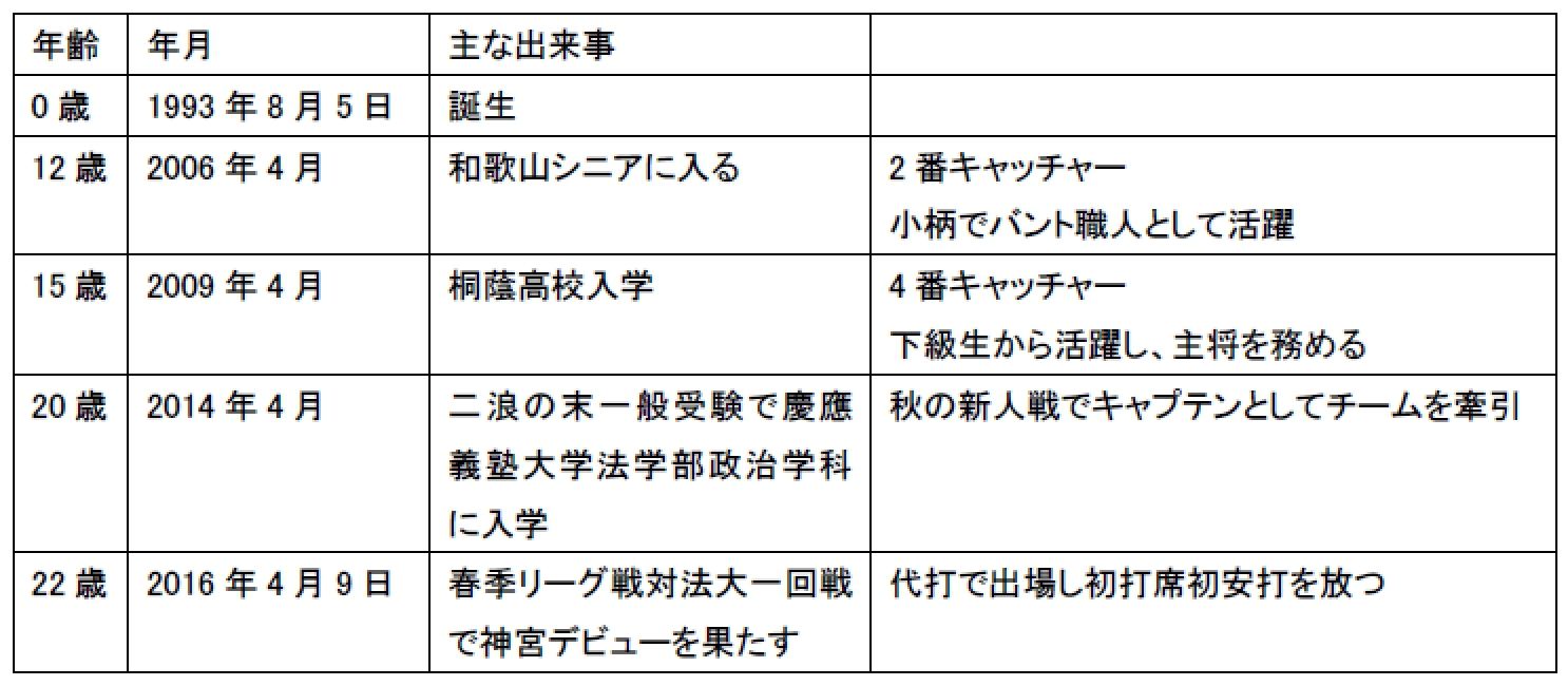 再会～同期になった二人～ : KEIO baseball 2016