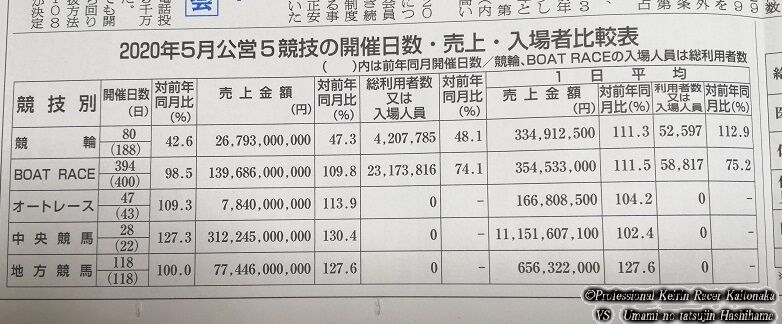 プロサイクリスト 現役競輪選手 垣外中勝哉 Vs 馬見の達人 橋浜保子