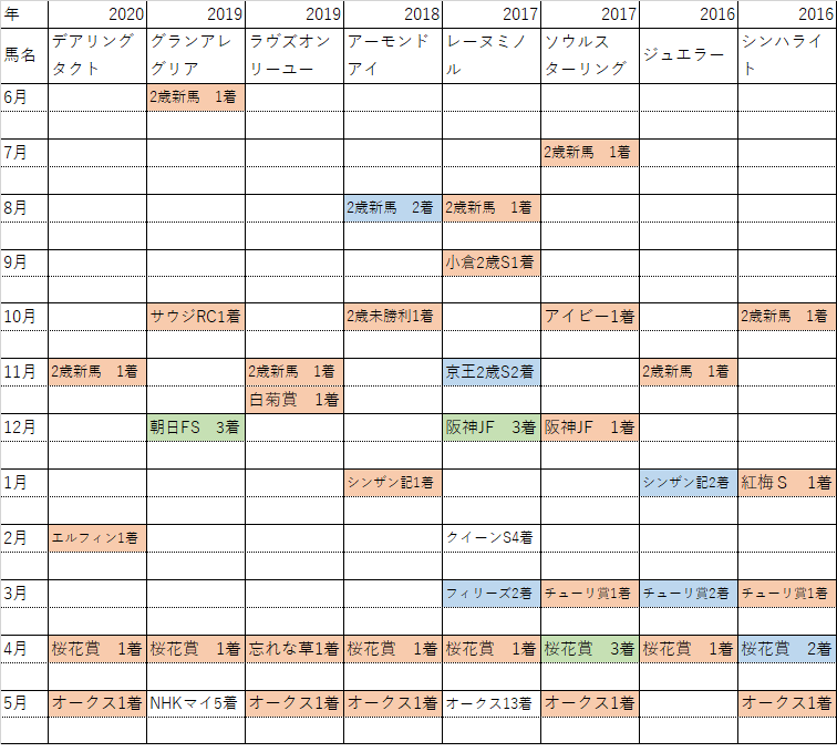 牝馬クラシックを狙うなら 11月デビューが最適か 仕事終わった 競馬の日だ
