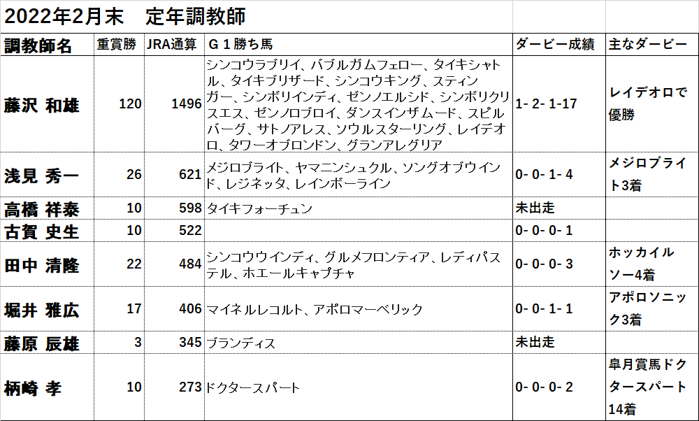 ダービー終わって 来年のダービーへ ラスト ダービー22年2月末 定年調教師 仕事終わった 競馬の日だ ダービー終わって 来年のダービーへ ラスト ダービー22年2月末 定年調教師 仕事終わった 競馬の日だ