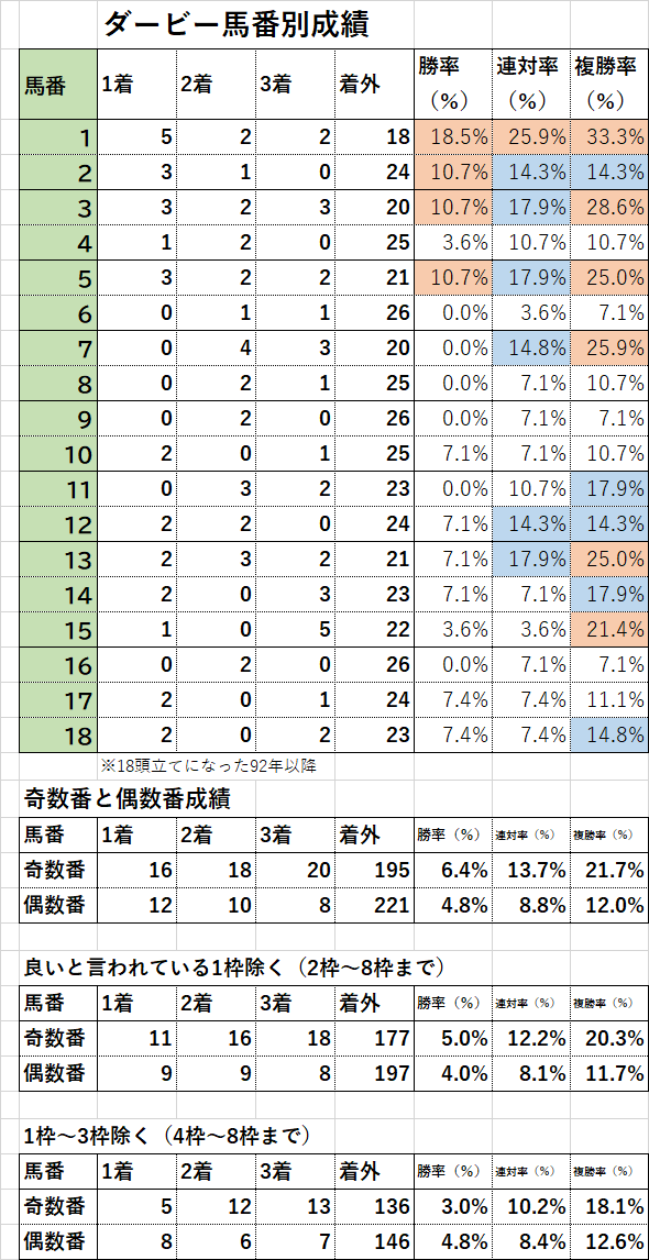 日本ダービー枠順決定 なぜか奇数番の方がやや良い傾向 普通逆では 仕事終わった 競馬の日だ 日本ダービー枠順決定 なぜか奇数番の方がやや良い傾向 普通逆では 仕事終わった 競馬の日だ